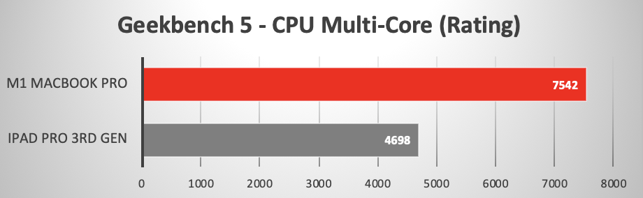2020 iPad Pro running Geekbench 5 Multi-Core CPU Test